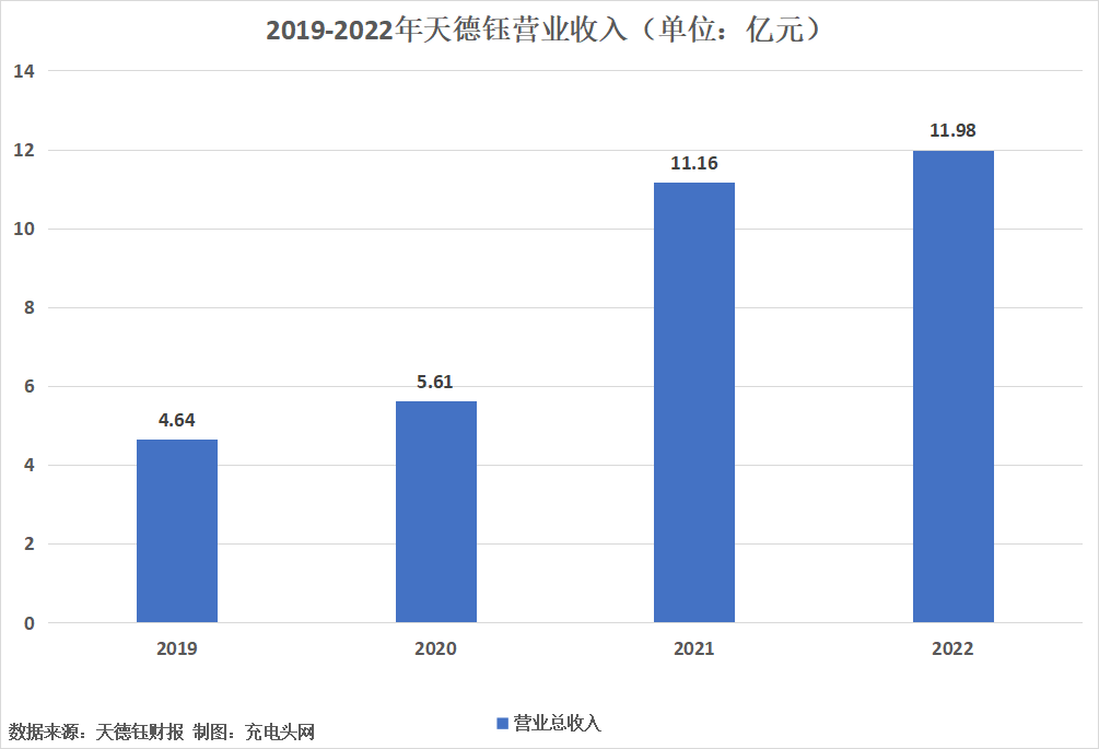 天德钰2022年实现营业收入11.98亿元，同比增长7.40%-充电头网