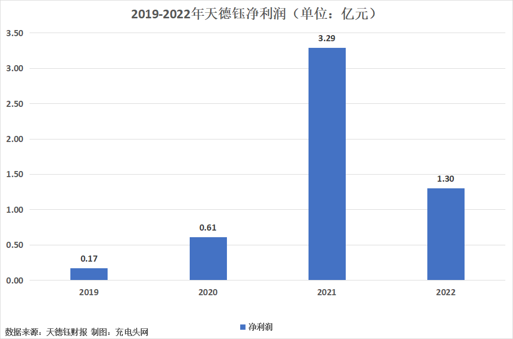 天德钰2022年实现营业收入11.98亿元，同比增长7.40%-充电头网