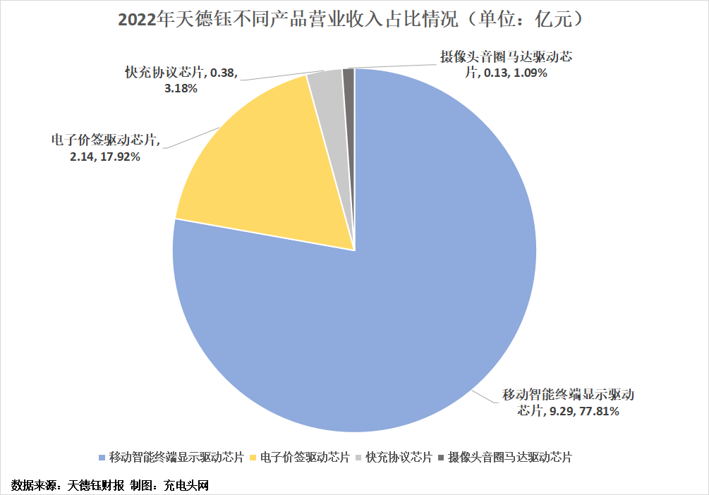 天德钰2022年实现营业收入11.98亿元，同比增长7.40%-充电头网