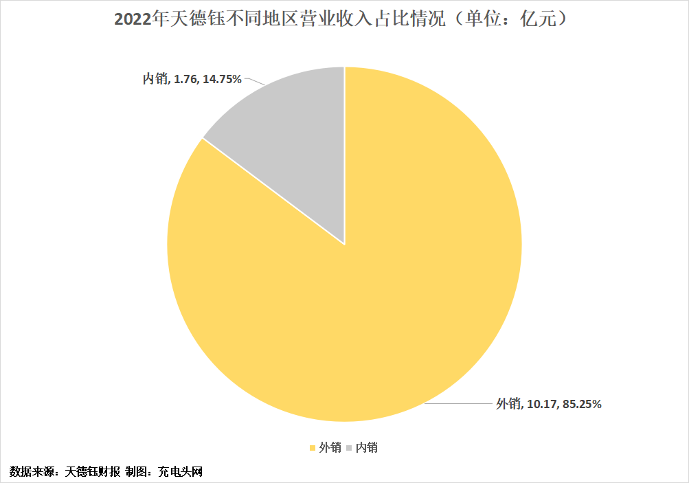 天德钰2022年实现营业收入11.98亿元，同比增长7.40%-充电头网