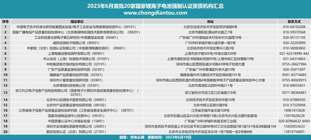 认监委公告显示，全球通实验室与挪亚（北京）检测认证具有锂电池强制认证机构资质