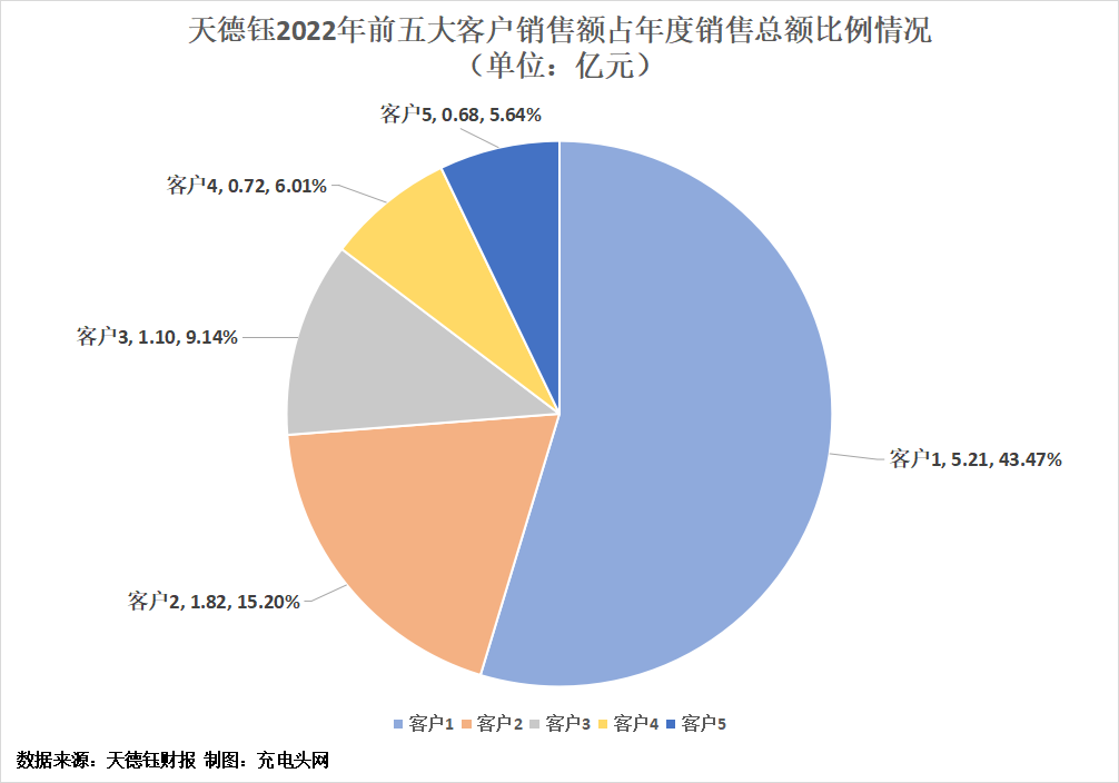 天德钰2022年实现营业收入11.98亿元，同比增长7.40%-充电头网