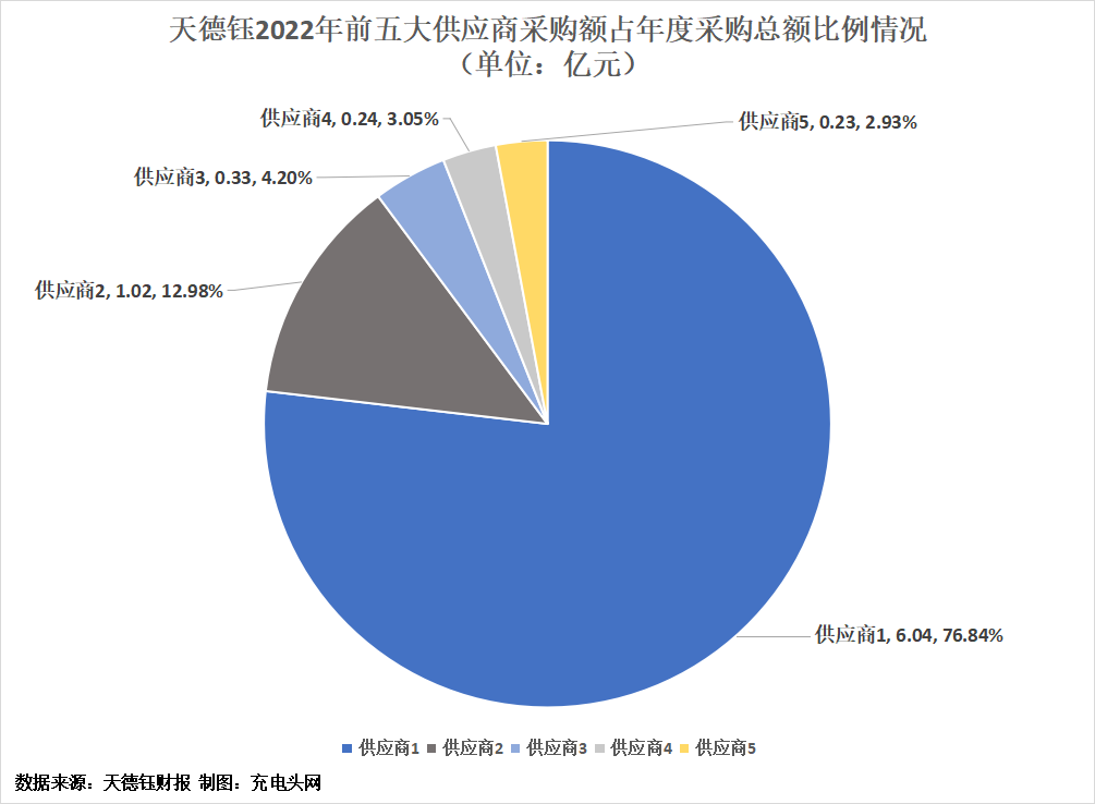 天德钰2022年实现营业收入11.98亿元，同比增长7.40%-充电头网