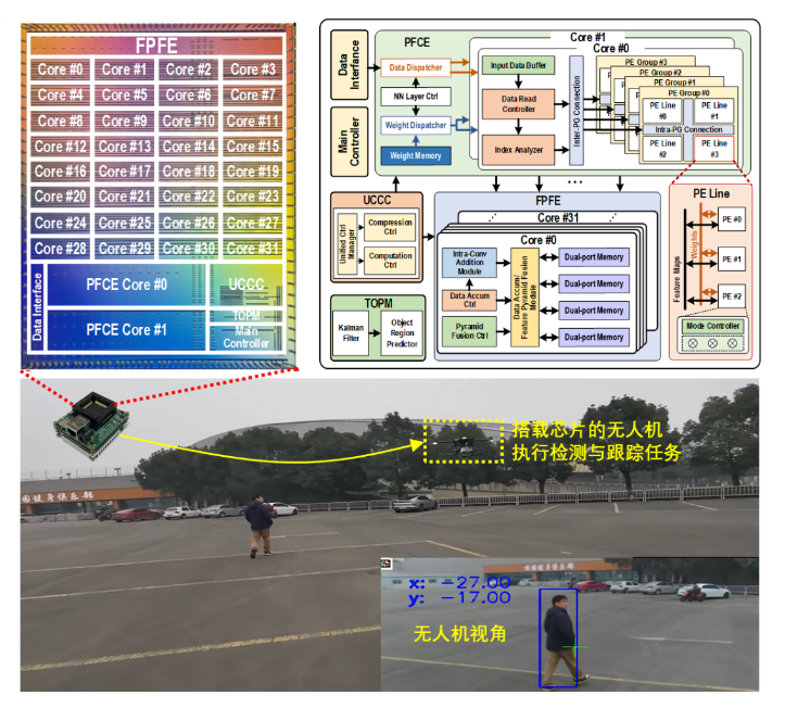 电子科技大学周军教授团队在ISSCC 2023发表人工智能芯片论文