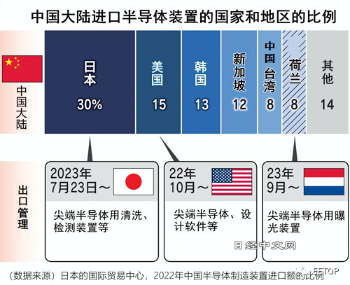 日本对华半导体出口管制正式实施