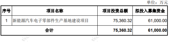 合兴股份拟投7.5亿元用于新能源汽车电子零部件生产基地建设项目