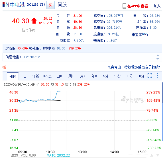 开涨超160%！中电港在深交所主板挂牌上市