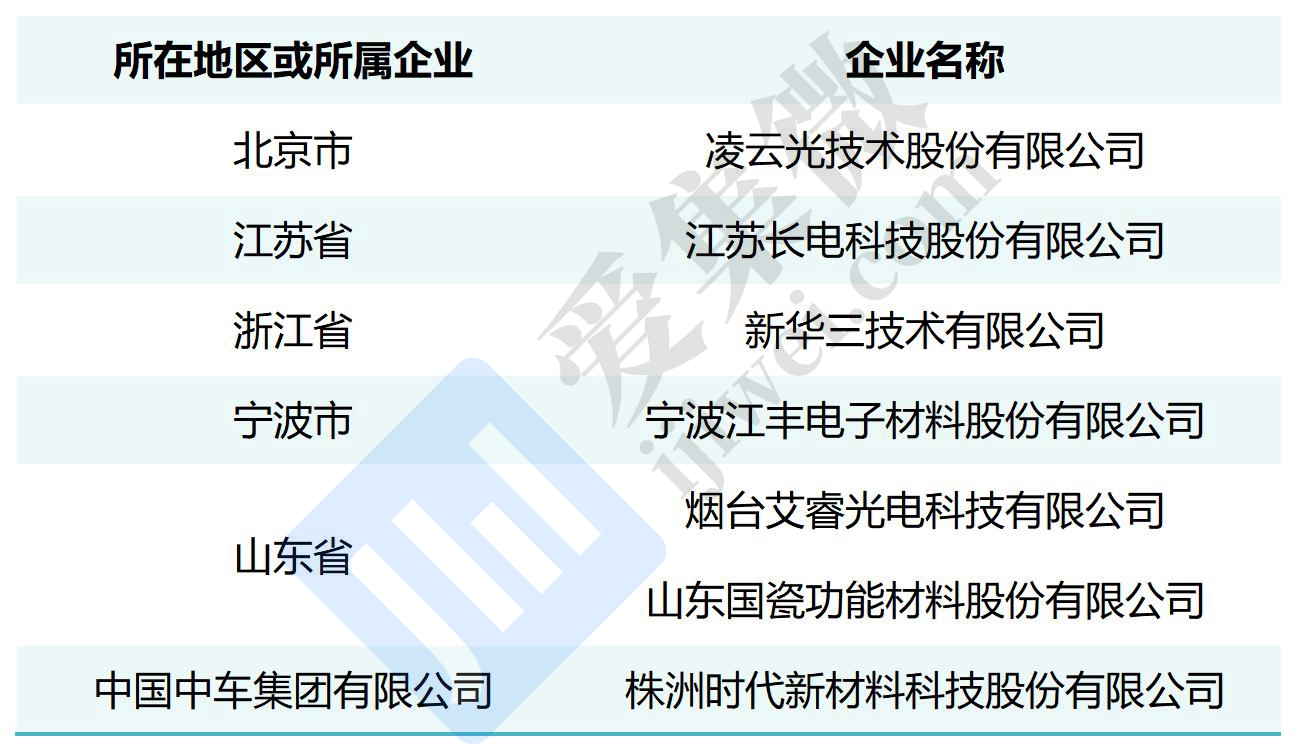 2022年国家技术创新示范企业名单公布