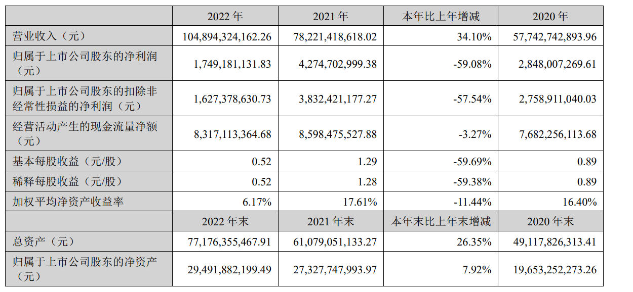 歌尔股份2022年营收1048.94亿元，实现净利润17.49亿元-我爱音频网