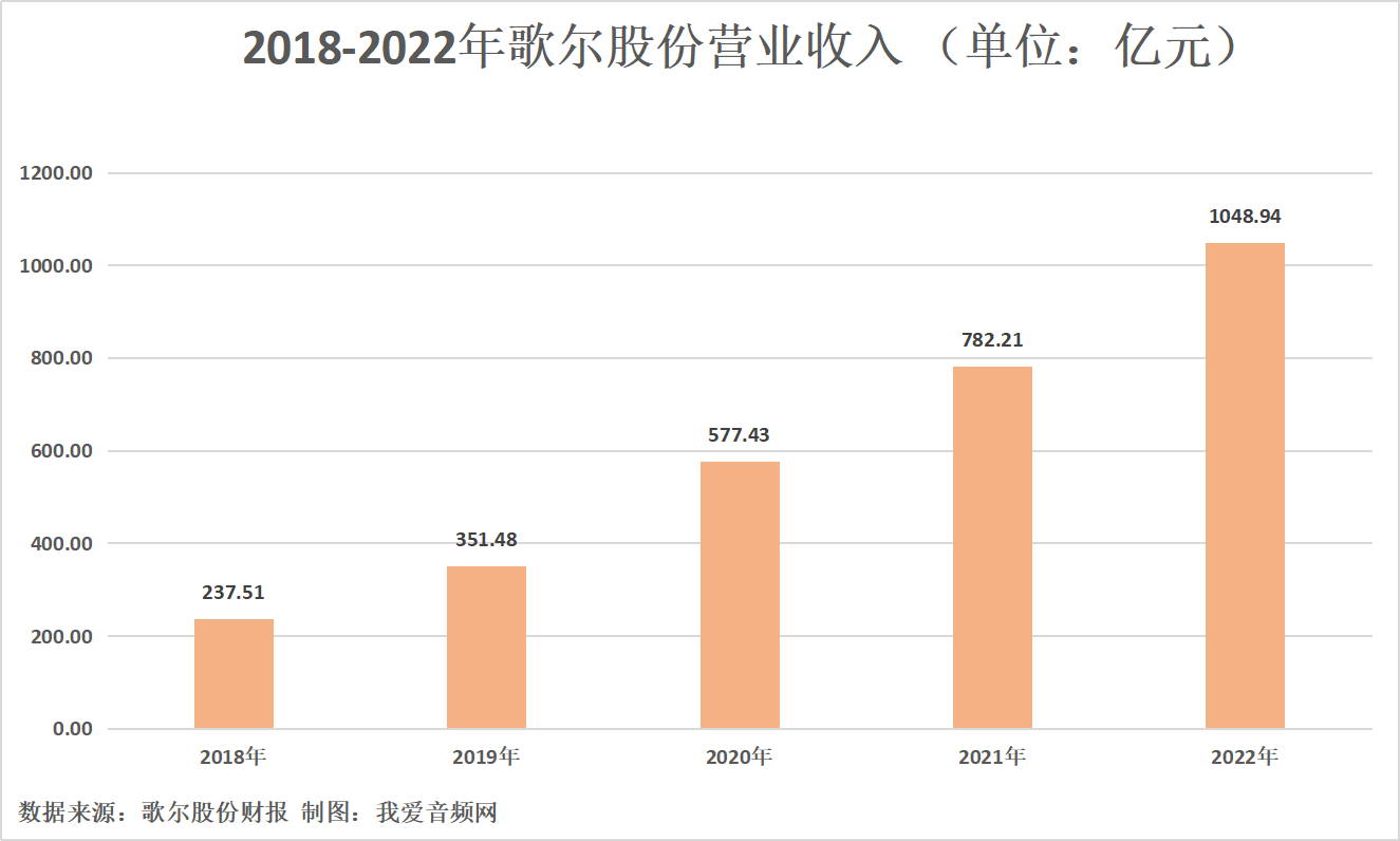 歌尔股份2022年营收1048.94亿元，实现净利润17.49亿元-我爱音频网