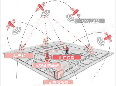 AI芯天下丨新基建丨北斗导航经过的28年