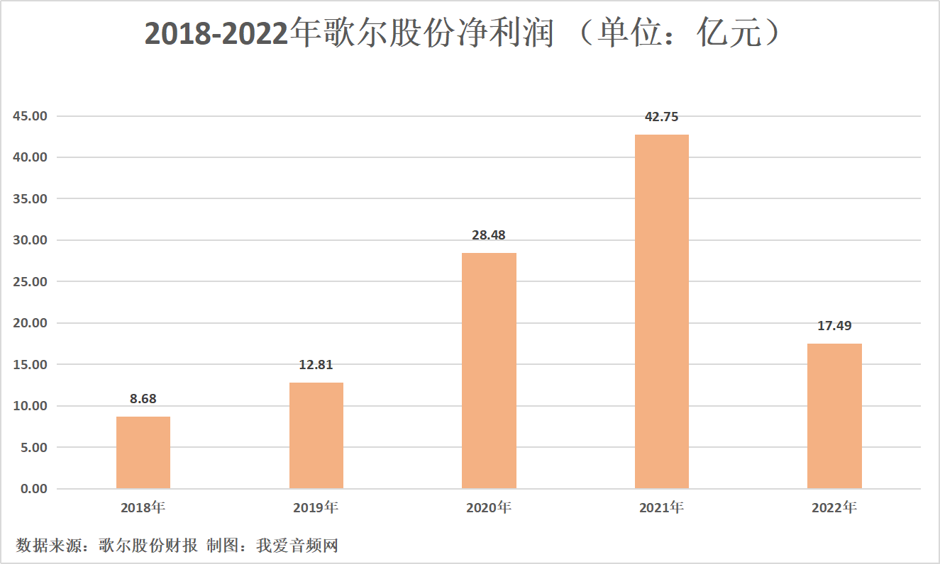 歌尔股份2022年营收1048.94亿元，实现净利润17.49亿元-我爱音频网