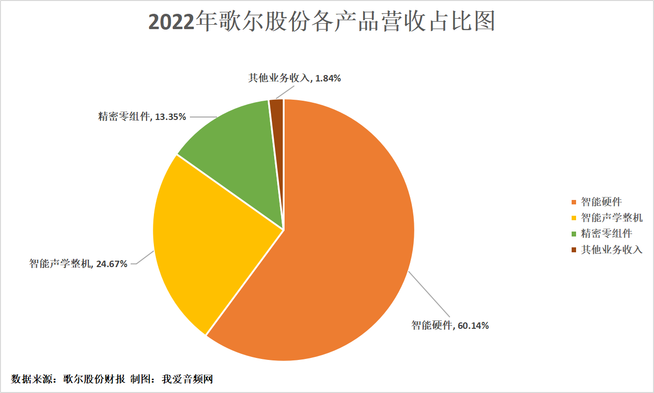 歌尔股份2022年营收1048.94亿元，实现净利润17.49亿元-我爱音频网