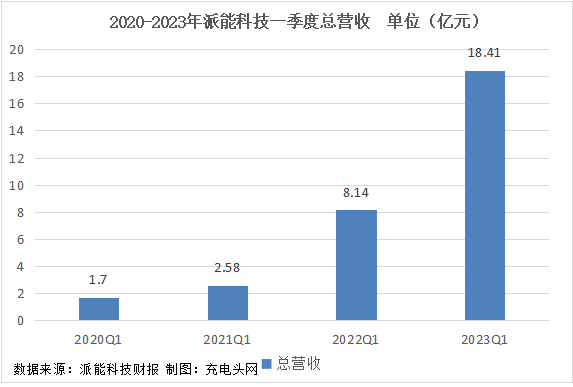派能科技2023年一季度实现总营收18.41亿元，同比增长126.07%！