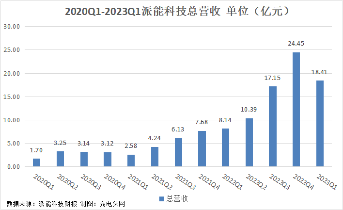 派能科技2023年一季度实现总营收18.41亿元，同比增长126.07%！-充电头网