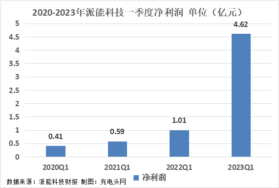派能科技2023年一季度实现总营收18.41亿元，同比增长126.07%！-充电头网