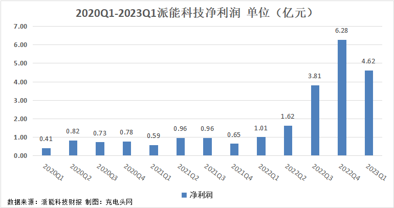 派能科技2023年一季度实现总营收18.41亿元，同比增长126.07%！-充电头网