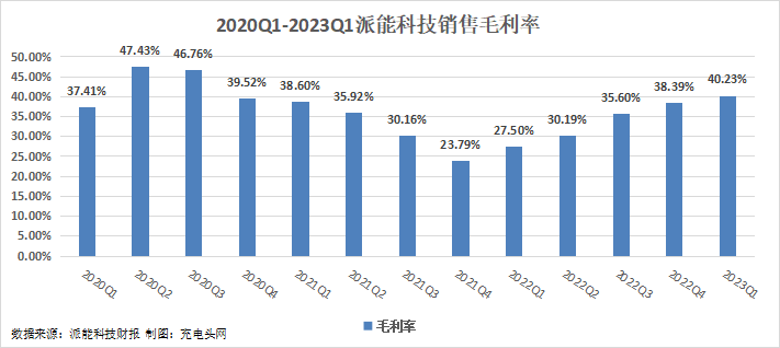 派能科技2023年一季度实现总营收18.41亿元，同比增长126.07%！-充电头网