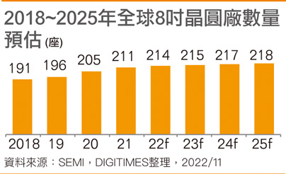 2018~2025年全球8寸晶圆厂数量预估