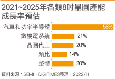 2021~2025年各类8寸晶圆产能成长率预估