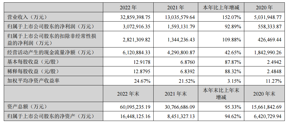 宁德时代2022年净利润约为307.3亿元，同比大增92.9%
