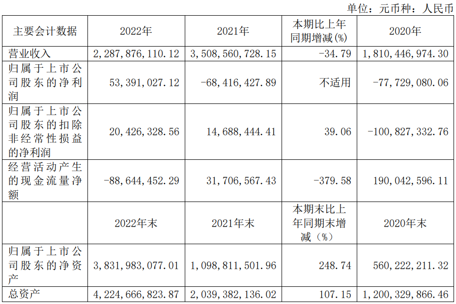 唯捷创芯2022年净利润扭亏为盈，较上年增加1.21亿元