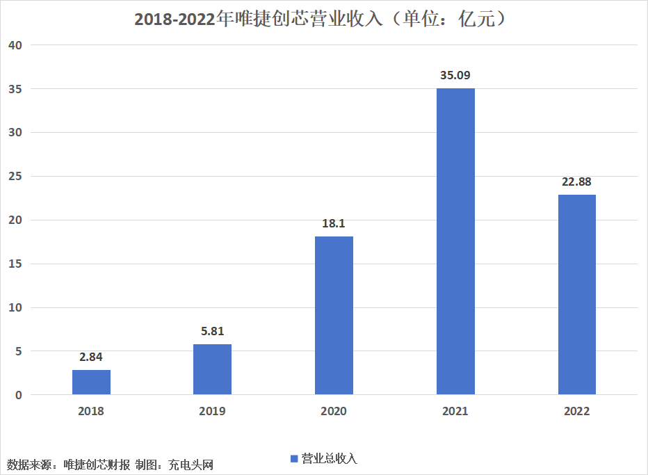 唯捷创芯2022年净利润扭亏为盈，较上年增加1.21亿元-充电头网