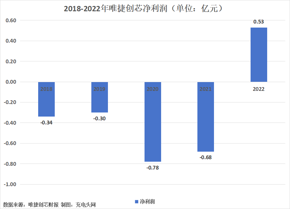 唯捷创芯2022年净利润扭亏为盈，较上年增加1.21亿元-充电头网