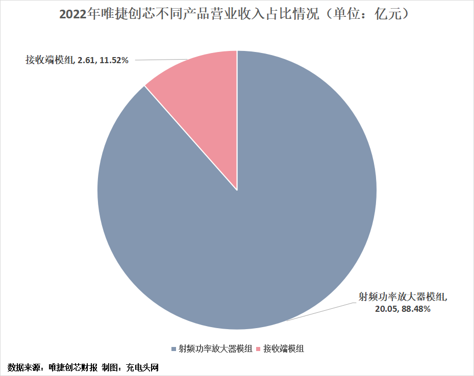 唯捷创芯2022年净利润扭亏为盈，较上年增加1.21亿元-充电头网