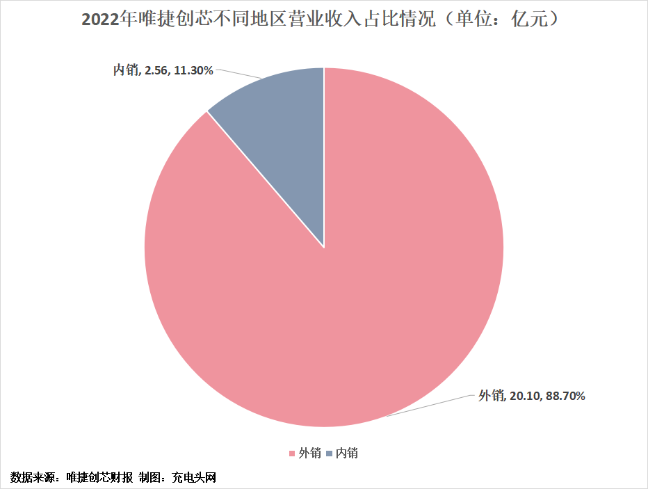 唯捷创芯2022年净利润扭亏为盈，较上年增加1.21亿元-充电头网