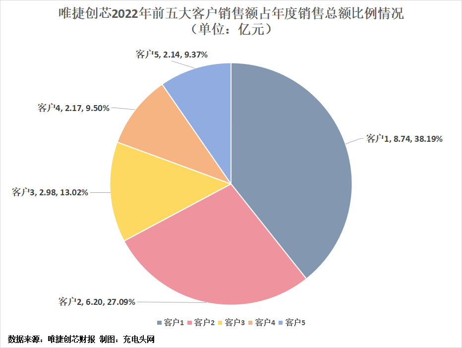唯捷创芯2022年净利润扭亏为盈，较上年增加1.21亿元-充电头网