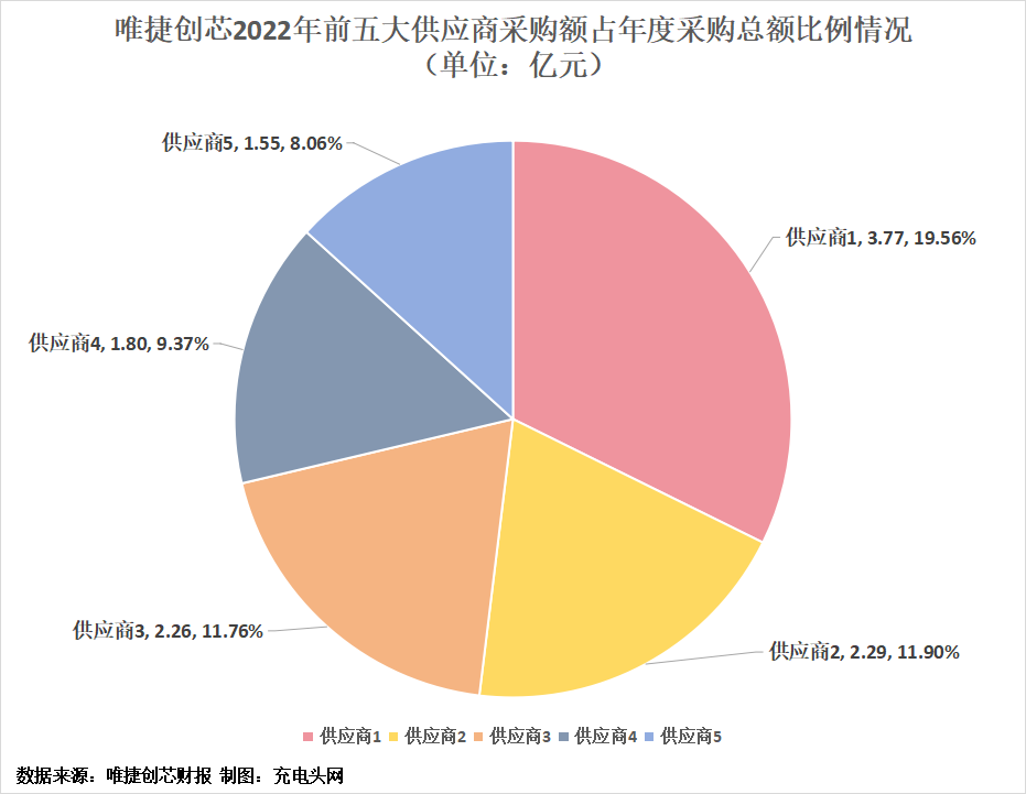 唯捷创芯2022年净利润扭亏为盈，较上年增加1.21亿元-充电头网