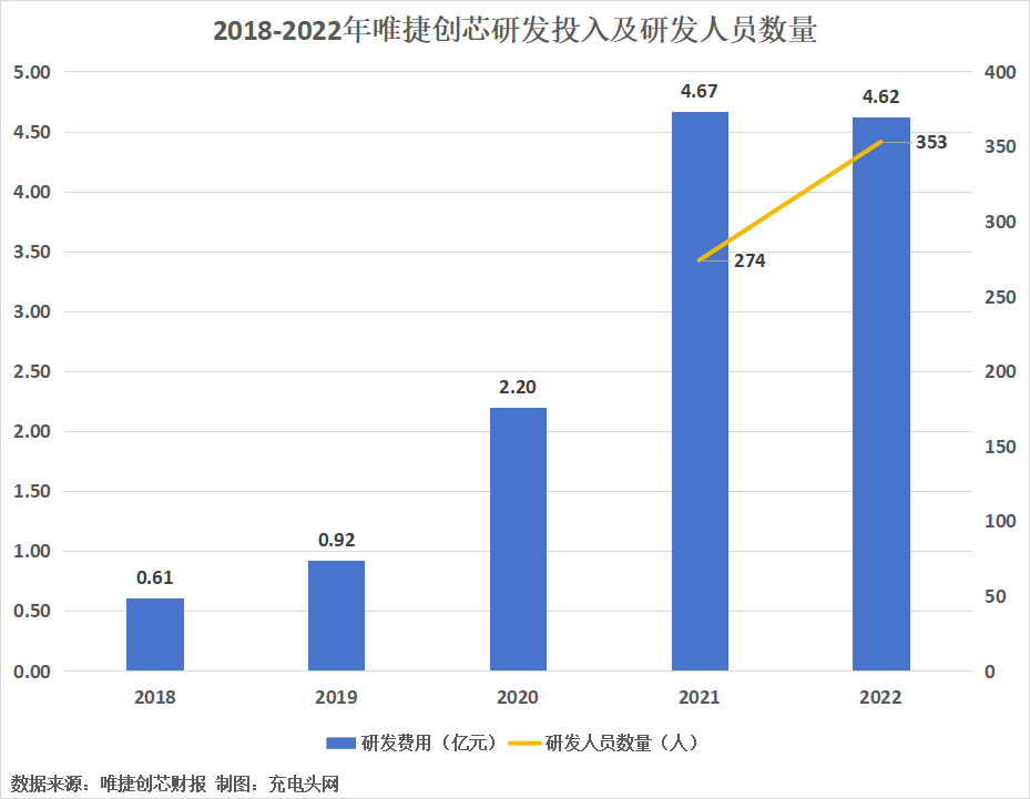 唯捷创芯2022年净利润扭亏为盈，较上年增加1.21亿元-充电头网