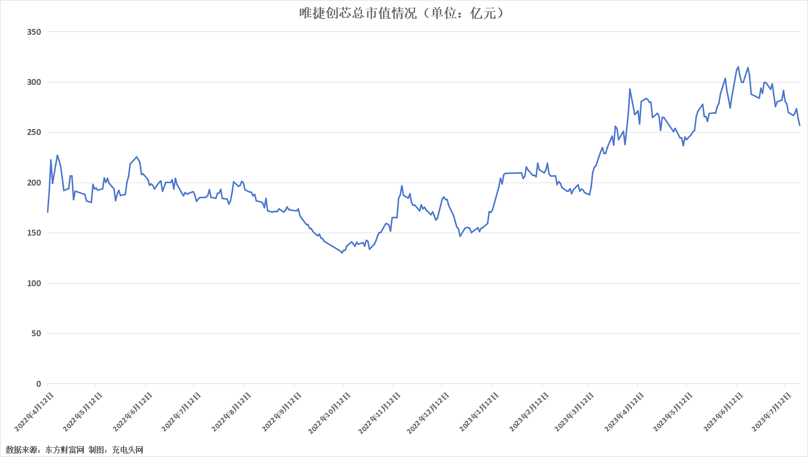 唯捷创芯2022年净利润扭亏为盈，较上年增加1.21亿元-充电头网