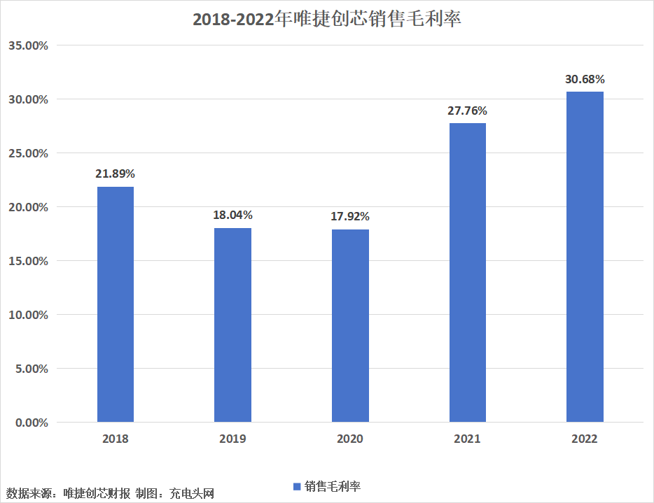 唯捷创芯2022年净利润扭亏为盈，较上年增加1.21亿元-充电头网