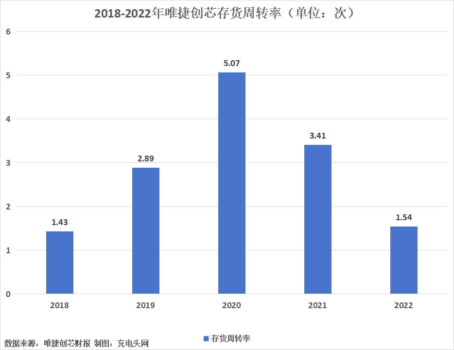唯捷创芯2022年净利润扭亏为盈，较上年增加1.21亿元-充电头网
