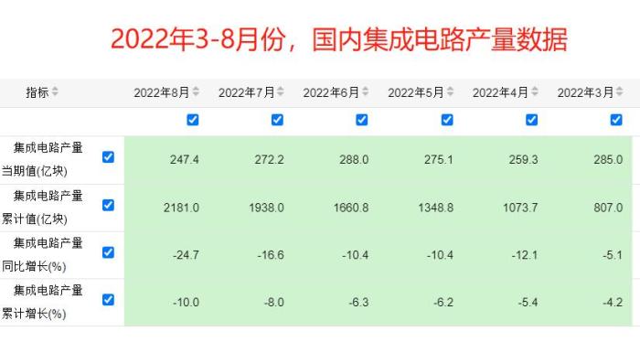 中国芯的冰与火：国产芯片产量8个月负增长，但进口却增长5%
