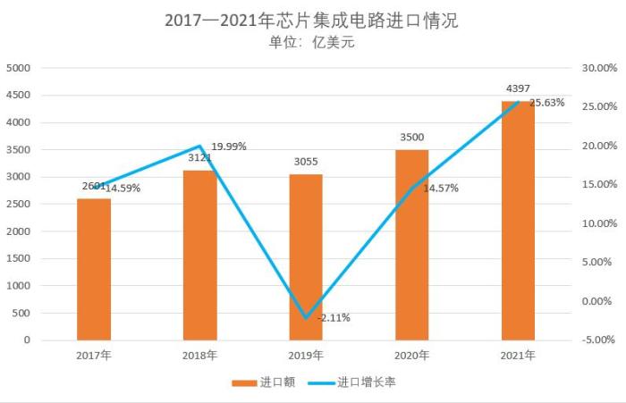 中国芯的冰与火：国产芯片产量8个月负增长，但进口却增长5%