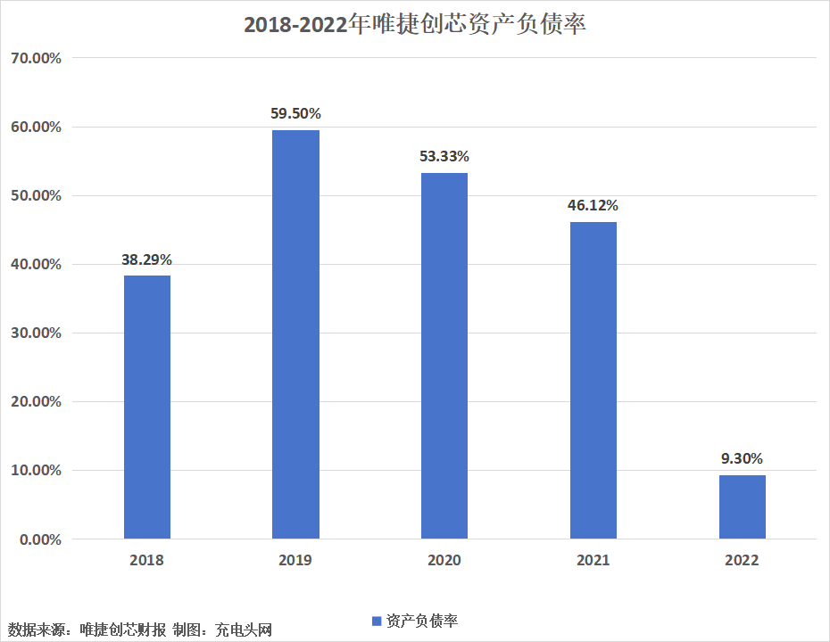 唯捷创芯2022年净利润扭亏为盈，较上年增加1.21亿元-充电头网