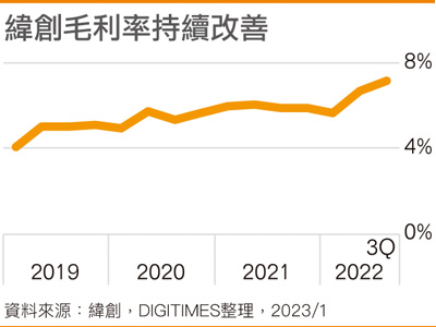 纬创毛利率持续改善