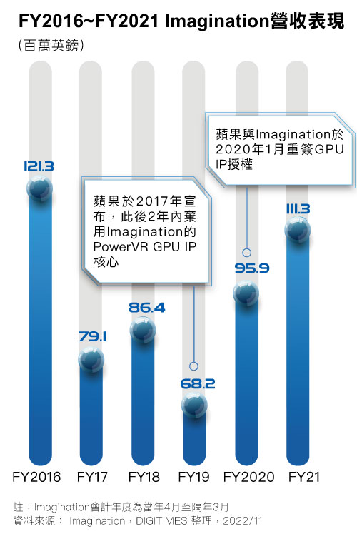 FY2016~FY2021 Imagination营收表现
