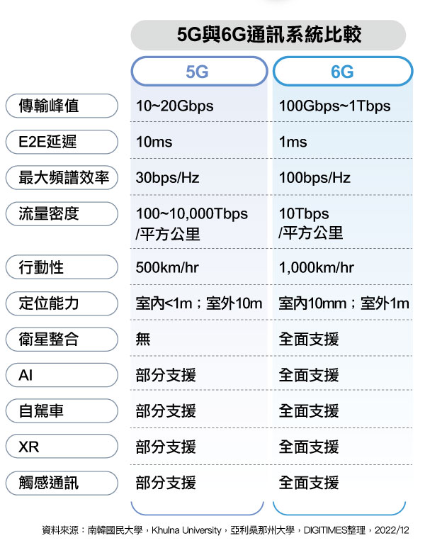 (Daily Issue)避免5G后续青黄不接 6G技术、标准、应用场景研拟中