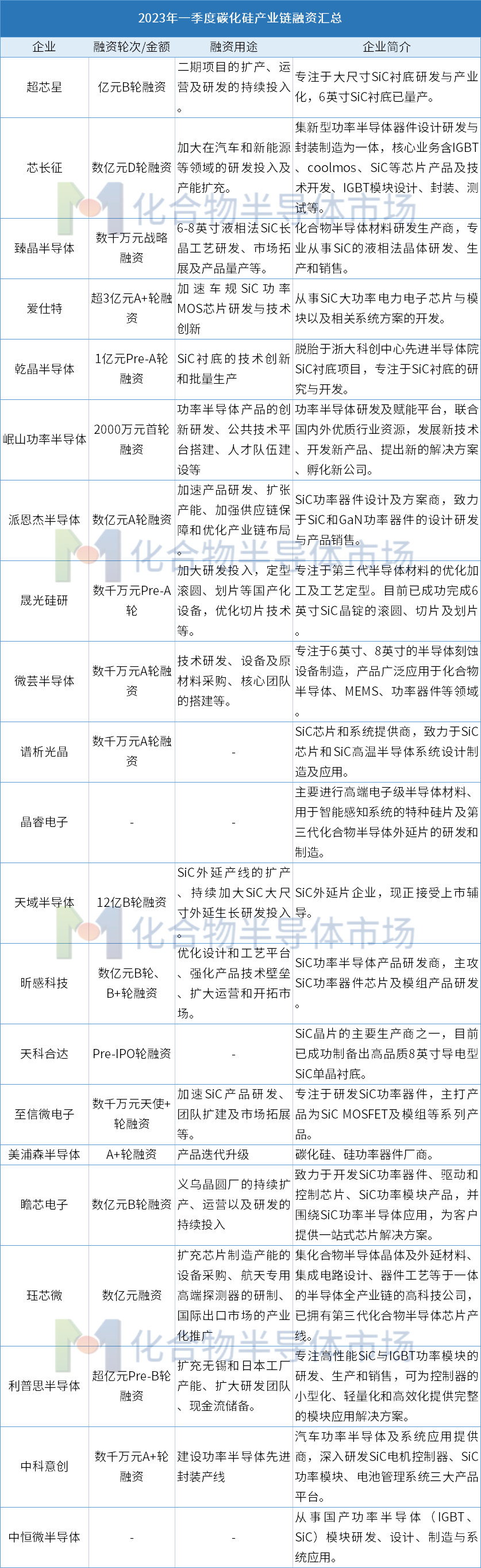 天域半导体12亿，2023年第一季碳化硅产业融资21起