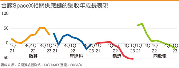台厂SpaceX相关供应链的营收年成长表现