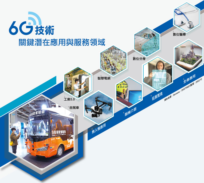6G技术关键潜在应用与服务领域