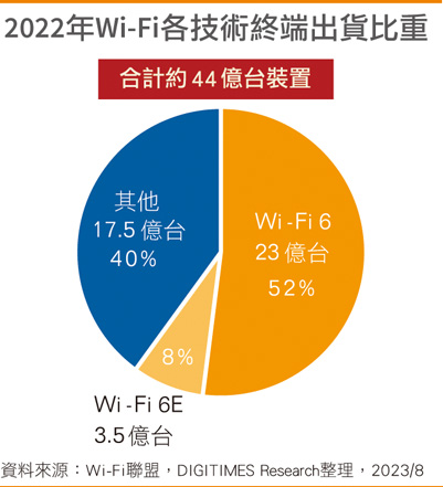2022年Wi-Fi各技术终端出货比重