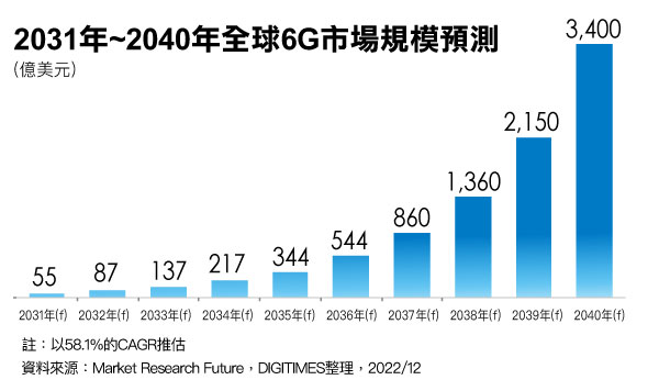 2031年~2040年全球6G市场规模预测