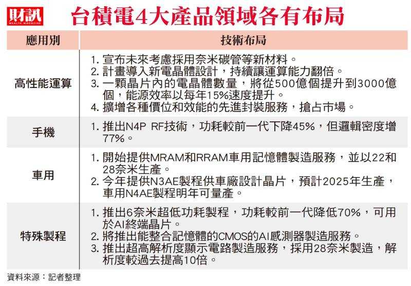 半导体会成长七成、台积电揭发展蓝图！先进制程投入车用芯片