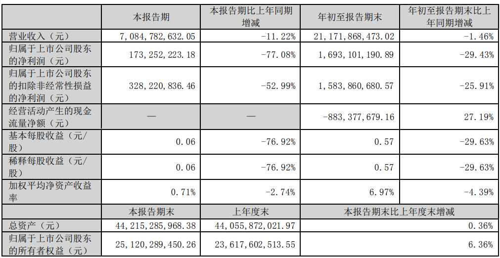 大华股份Q3实现营收70.85亿元，净利润同比下滑77.08%