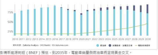 2023半导体的成长在车用22/28纳米